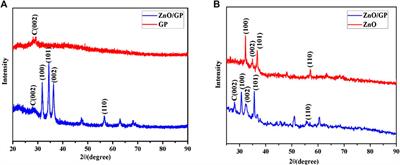 The Parameters of the Field Emission Model and the Fabrication of Zinc Oxide Nanorod Arrays/Graphene Film